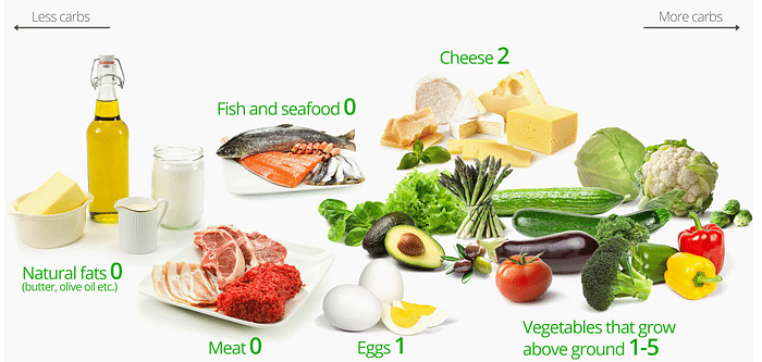 Benefits Of A Keto Diet - A Way To Get A Healthy And Toned Body.
